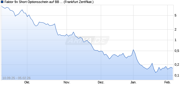 Faktor 9x Short Optionsschein auf BB Biotech [Soci&eacute;t. (WKN: FD0QU3) Chart