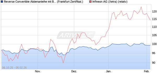 Reverse Convertible Aktienanleihe mit Barriere auf Inf. (WKN: A4APYJ) Chart
