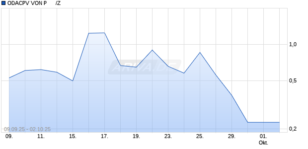ODACPV VON P      /Z Aktie Chart