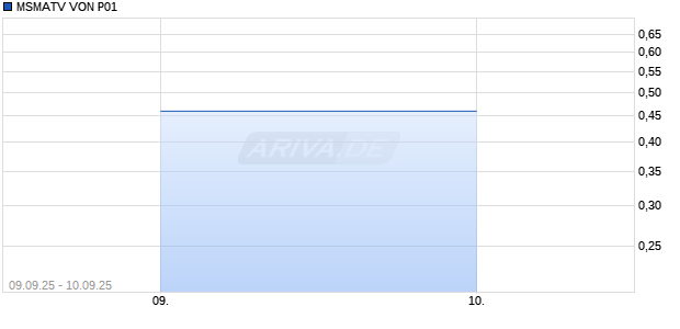 MSMATV VON P01 Chart