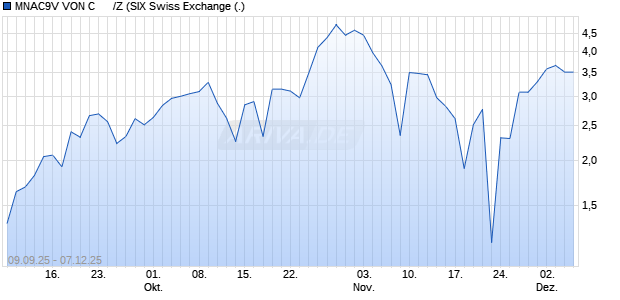 MNAC9V VON C      /Z Aktie Chart