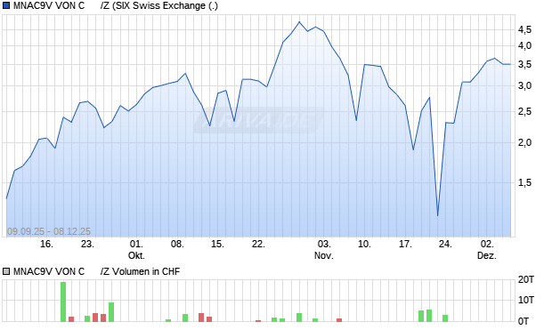 MNAC9V VON C      /Z Aktie Chart