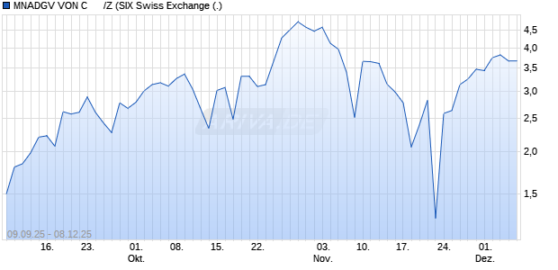 MNADGV VON C      /Z Aktie Chart