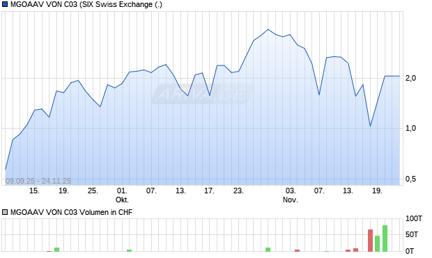 MGOAAV VON C03 Aktie Chart