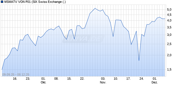 MSMATV VON P01 Aktie Chart