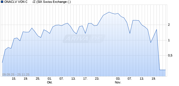 ONACLV VON C      /Z Aktie Chart