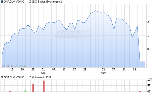 ONACLV VON C      /Z Aktie Chart