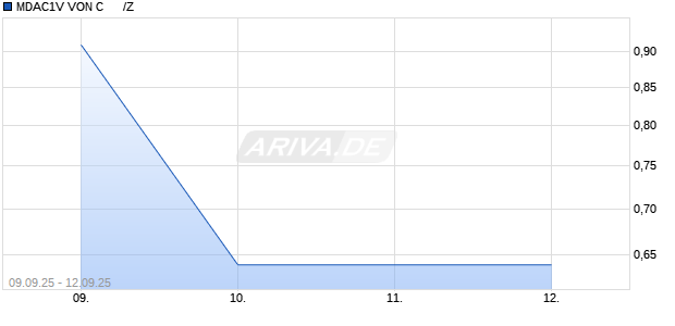 MDAC1V VON C      /Z Chart