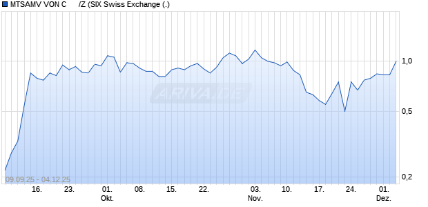 MTSAMV VON C      /Z Aktie Chart