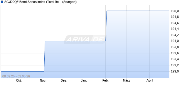 SGIJ20QE Bond Series Index (Total Return) (JPY) Chart