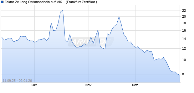 Faktor 2x Long Optionsschein auf VIX [Vontobel] (WKN: VH3CLA) Chart