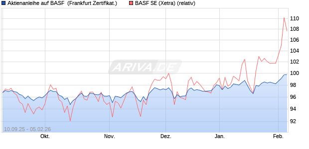Aktienanleihe auf BASF [DZ BANK AG] (WKN: DU265Z) Chart
