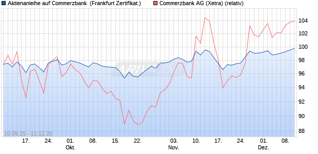 Aktienanleihe auf Commerzbank [DZ BANK AG] (WKN: DU2653) Chart