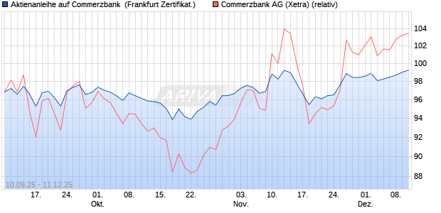 Aktienanleihe auf Commerzbank [DZ BANK AG] (WKN: DU2654) Chart