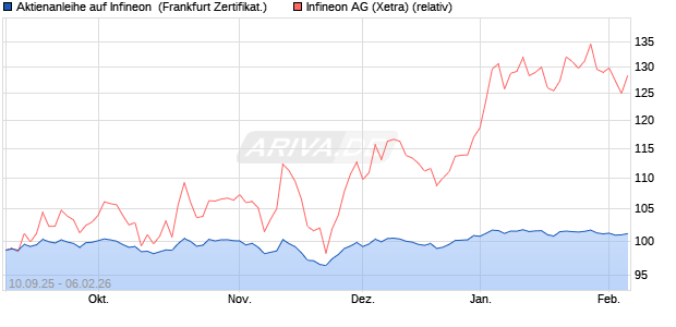 Aktienanleihe auf Infineon [DZ BANK AG] (WKN: DU266H) Chart