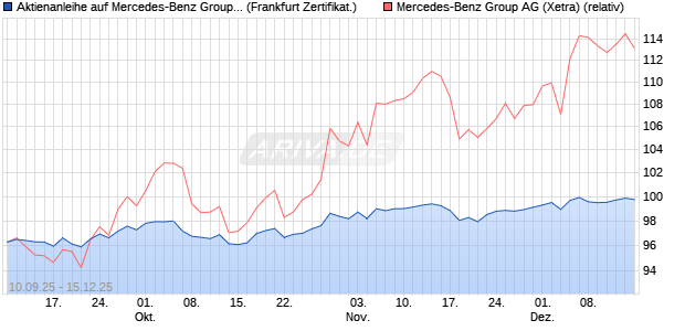 Aktienanleihe auf Mercedes-Benz Group [DZ BANK AG] (WKN: DU266L) Chart