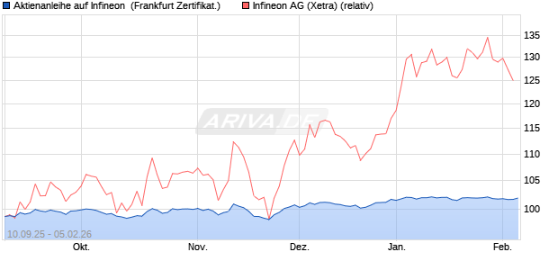 Aktienanleihe auf Infineon [DZ BANK AG] (WKN: DU266G) Chart