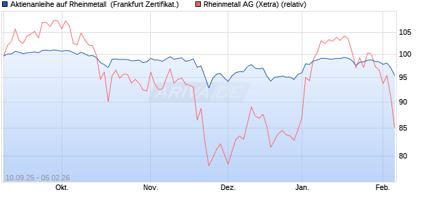 Aktienanleihe auf Rheinmetall [DZ BANK AG] (WKN: DU266P) Chart