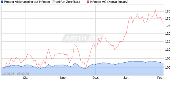 Protect Aktienanleihe auf Infineon [DZ BANK AG] (WKN: DU267U) Chart
