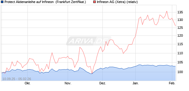 Protect Aktienanleihe auf Infineon [DZ BANK AG] (WKN: DU267W) Chart