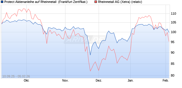Protect Aktienanleihe auf Rheinmetall [DZ BANK AG] (WKN: DU2676) Chart