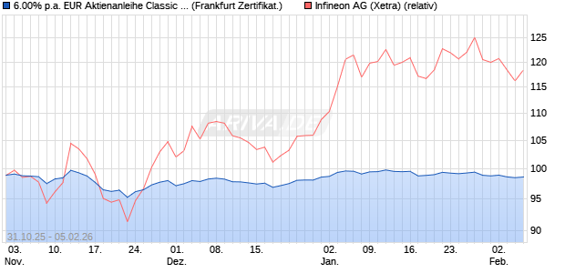 6.00% p.a. EUR Aktienanleihe Classic auf Infineon [U. (WKN: UBS95L) Chart
