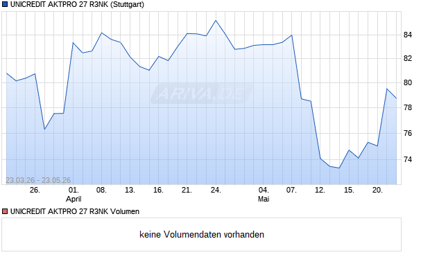 UNICREDIT AKTPRO 27 R3NK Aktie Chart