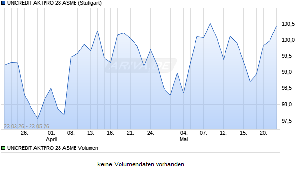 UNICREDIT AKTPRO 28 ASME Aktie Chart