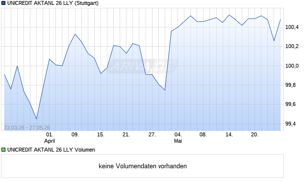UNICREDIT AKTANL 26 LLY Aktie Chart