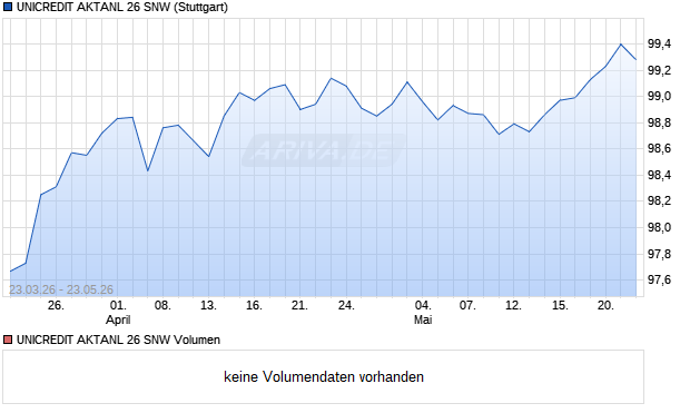 UNICREDIT AKTANL 26 SNW Aktie Chart