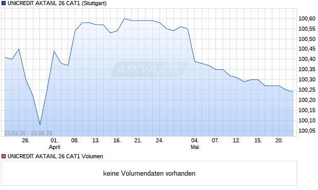 UNICREDIT AKTANL 26 CAT1 Aktie Chart