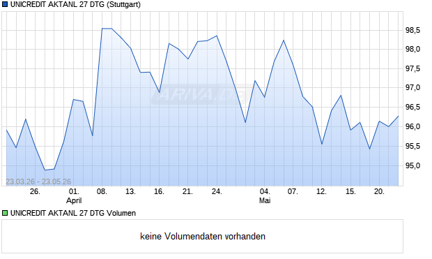UNICREDIT AKTANL 27 DTG Aktie Chart