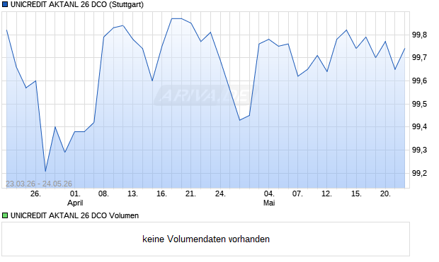 UNICREDIT AKTANL 26 DCO Aktie Chart