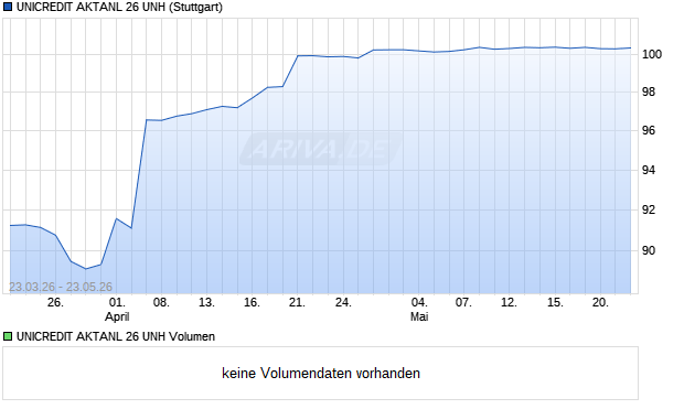 UNICREDIT AKTANL 26 UNH Aktie Chart