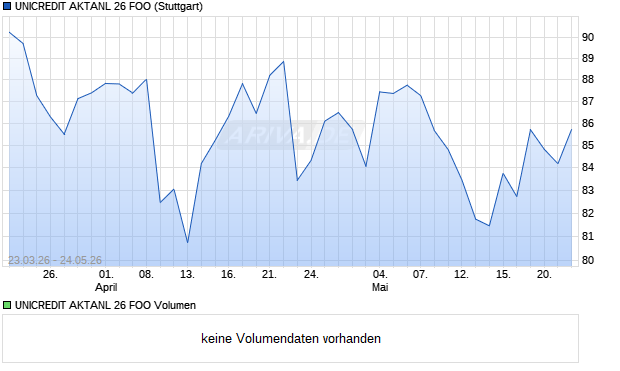 UNICREDIT AKTANL 26 FOO Aktie Chart