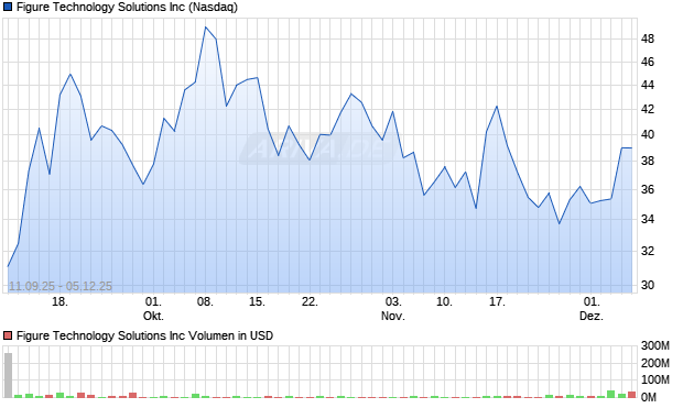 Figure Technology Solutions Aktie Chart