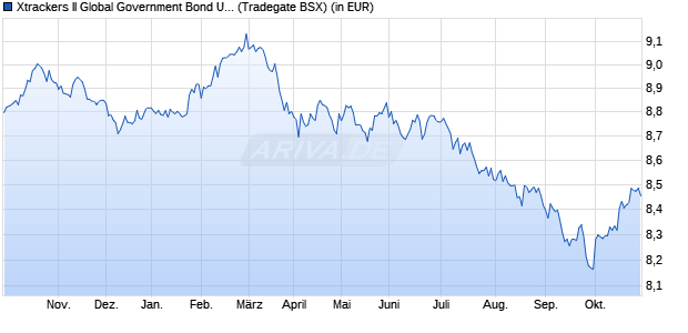 Performance des Xtrackers II Global Government Bond UCITS ETF 3D - CHF H (WKN DBX0XQ, ISIN LU3121019551)