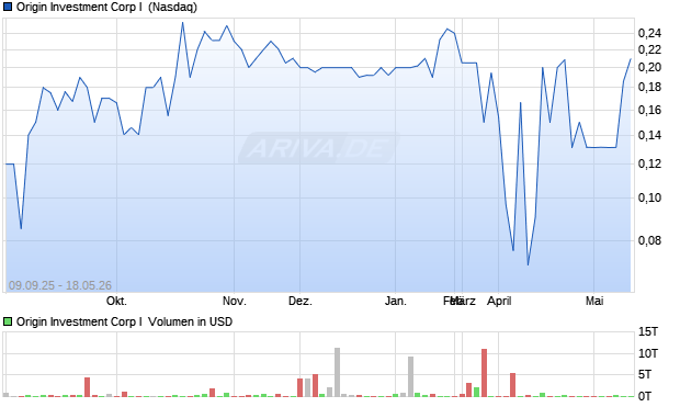 Origin Investment Corp I Aktie Chart