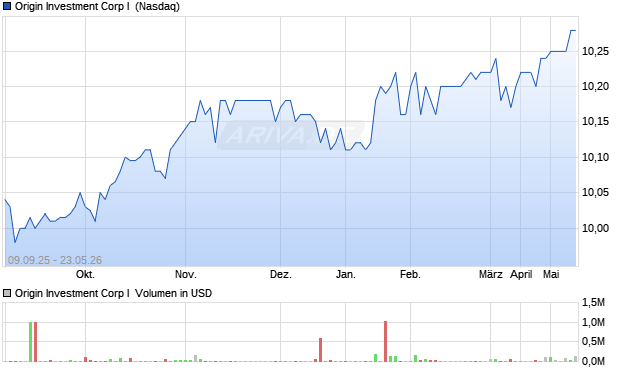Origin Investment Corp I Aktie Chart