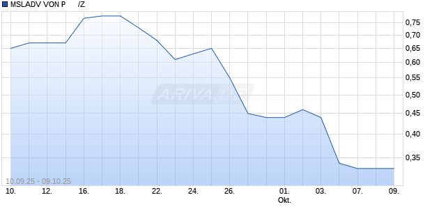 MSLADV VON P      /Z Aktie Chart