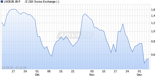 LNOEJB JB P      /Z Aktie Chart
