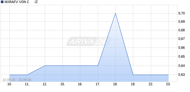 MXRAFV VON C      /Z Aktie Chart