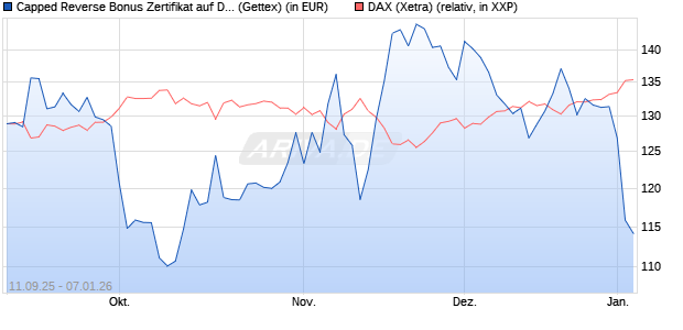 Capped Reverse Bonus Zertifikat auf DAX [Goldman . (WKN: GU3ELA) Chart