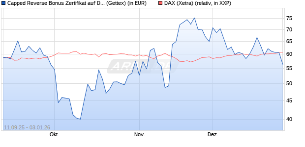 Capped Reverse Bonus Zertifikat auf DAX [Goldman . (WKN: GU3ELD) Chart
