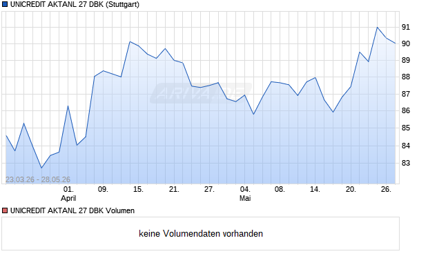 UNICREDIT AKTANL 27 DBK Aktie Chart