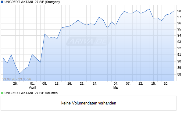UNICREDIT AKTANL 27 SIE Aktie Chart