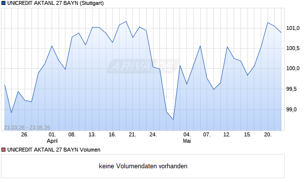 UNICREDIT AKTANL 27 BAYN Aktie Chart