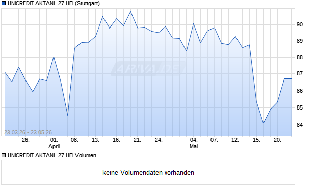 UNICREDIT AKTANL 27 HEI Aktie Chart