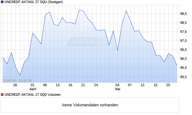 UNICREDIT AKTANL 27 SQU Aktie Chart