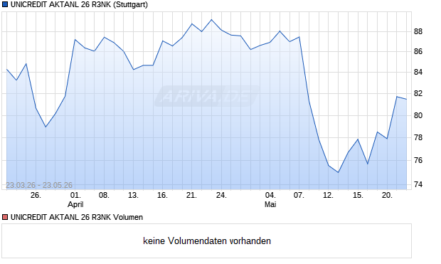 UNICREDIT AKTANL 26 R3NK Aktie Chart